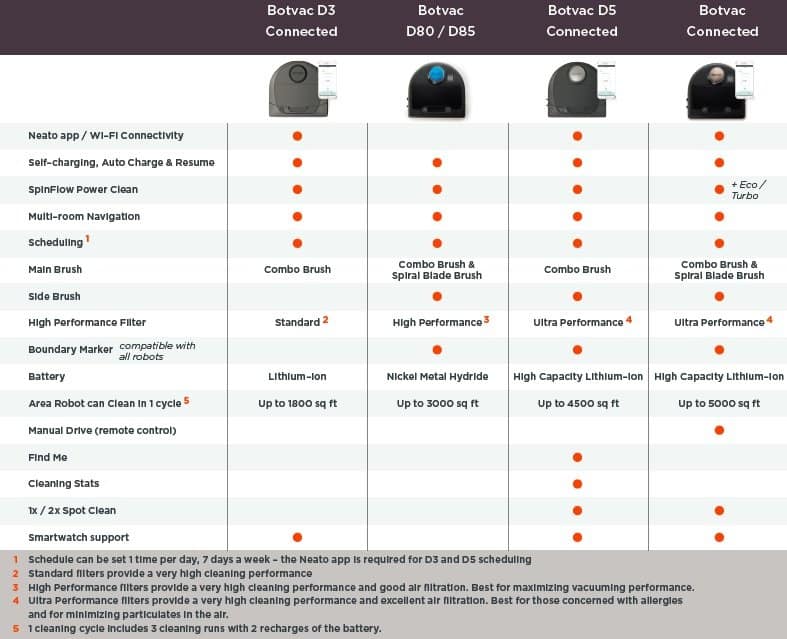 Robot vacuum sale comparison table