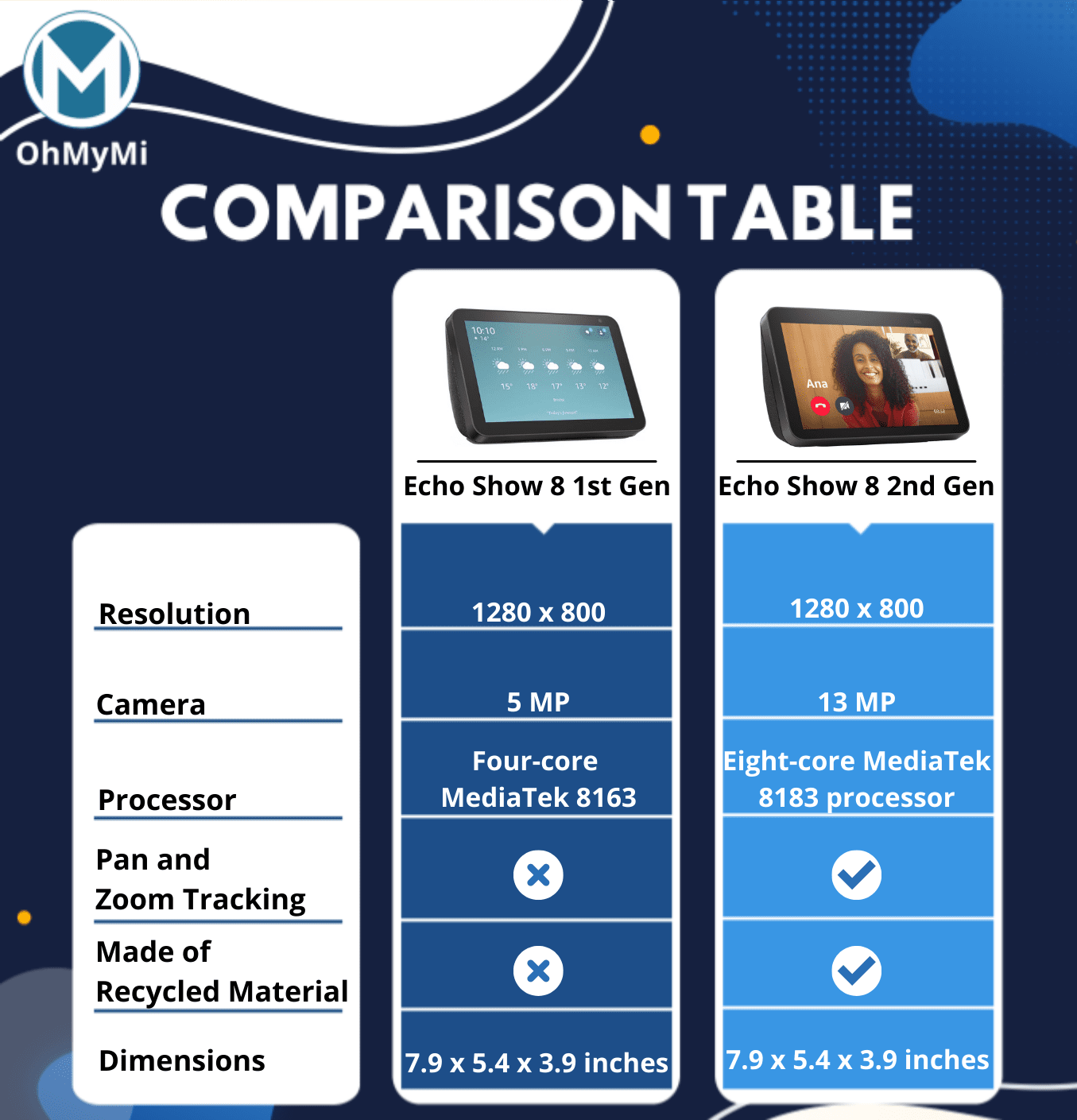 comparison table omm